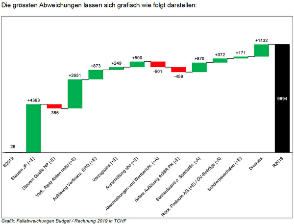 Abweichungen Budget/Rechnung