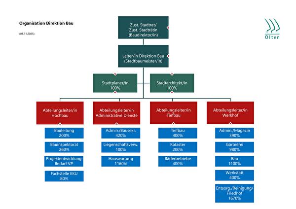 Organigramm Direktion Bau