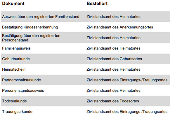 Bestellung Dokumente