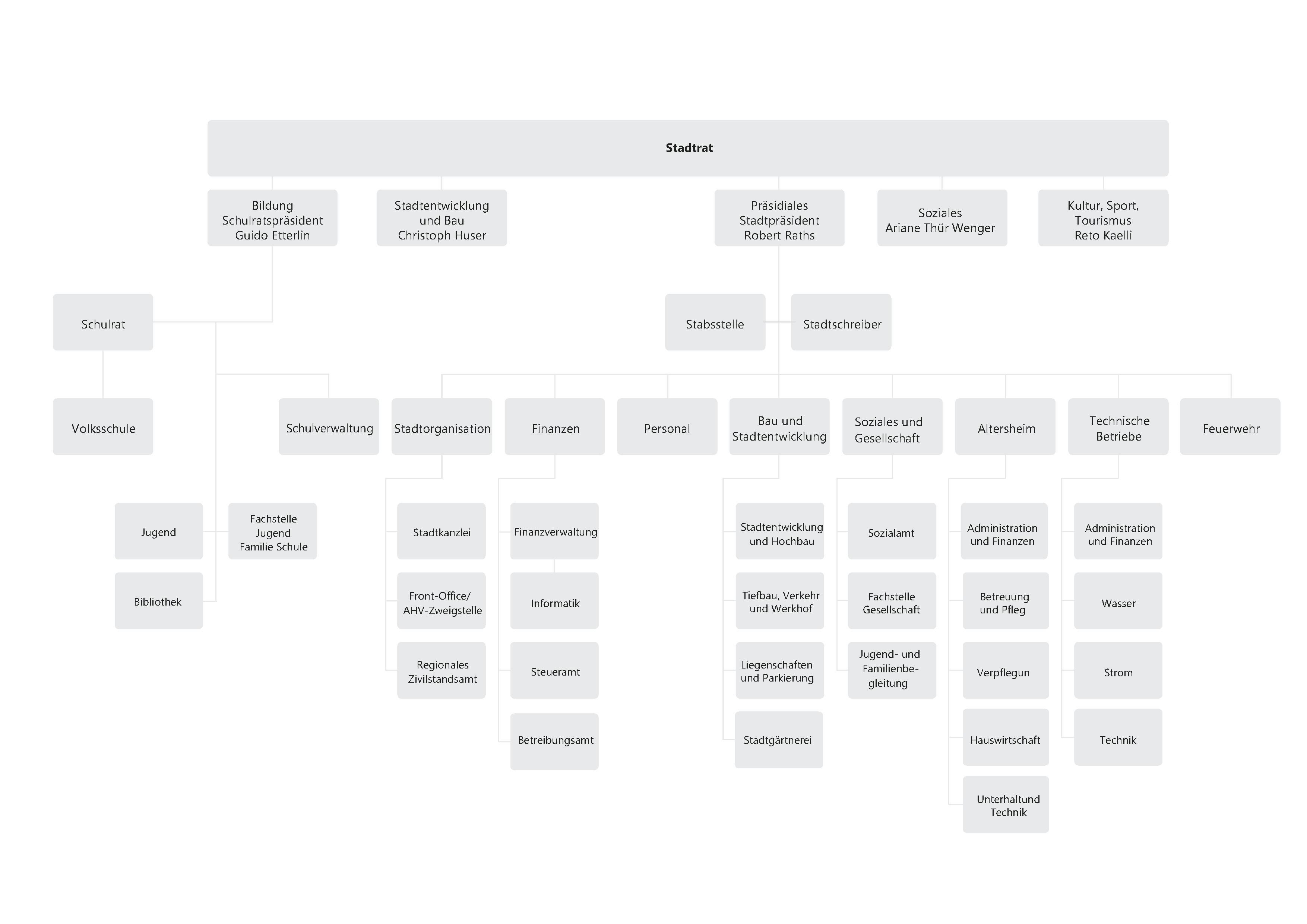 Organigramm der Stadt Rorschach