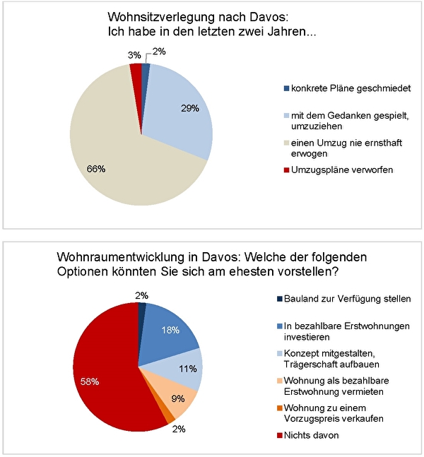 Statistische Auswertung zu Wohnsitzverlegung und Wohnraumentwicklung