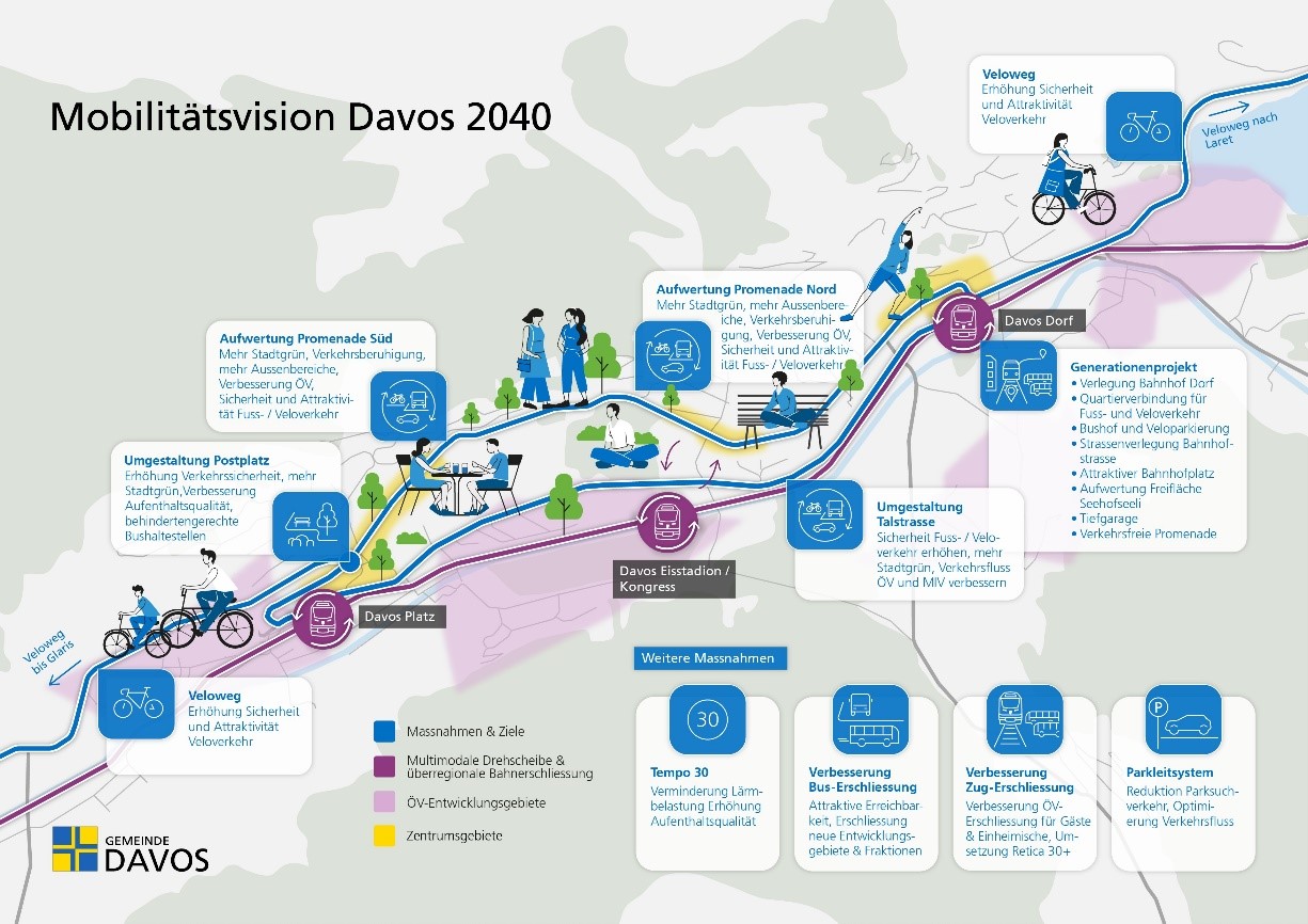 Mobilitätsvision Davos 2040