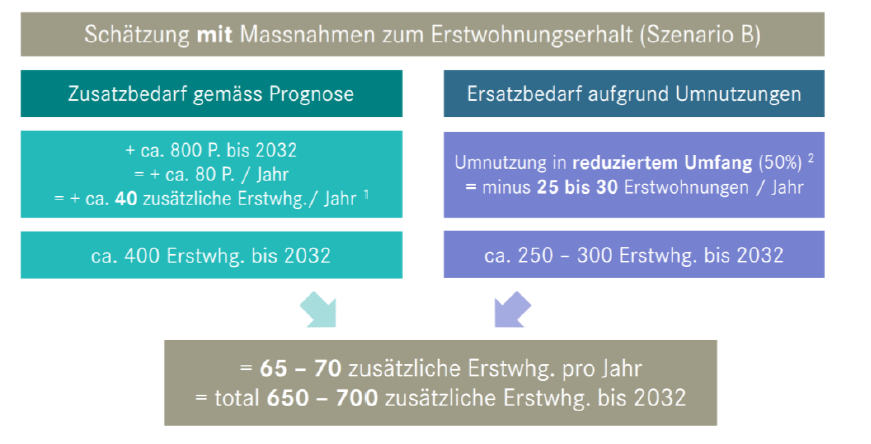 Schätzung mit Massnahmen zum Erstwohnungserhalt