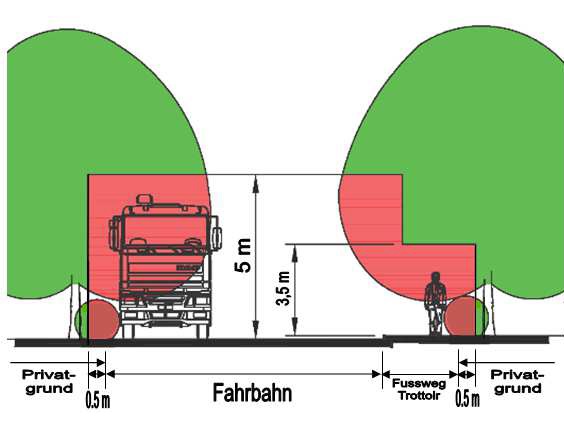 Schema der freizuhaltenden Bereiche (Raumprofil)