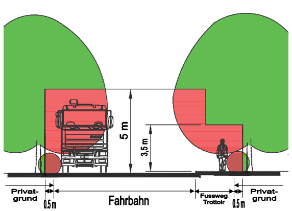 Schema der freizuhaltenden Bereiche (Raumprofil)