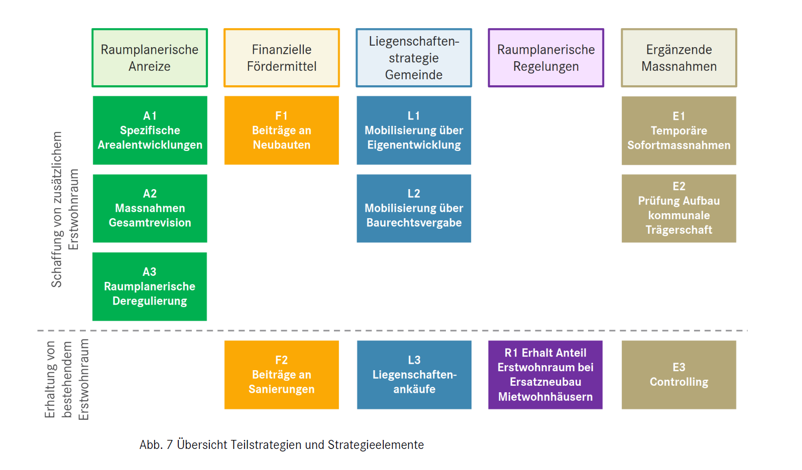 Übersicht Teilstrategien und Strategieelemente