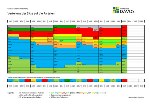Darstellung der Verteilung der Parlamentssitze auf die Parteien im Zeitablauf
