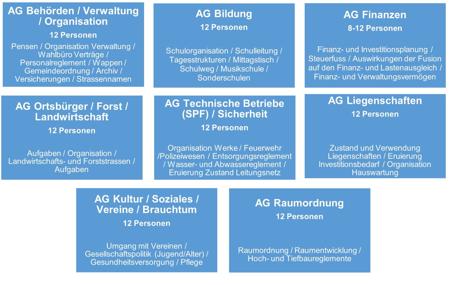 Arbeitsgruppen