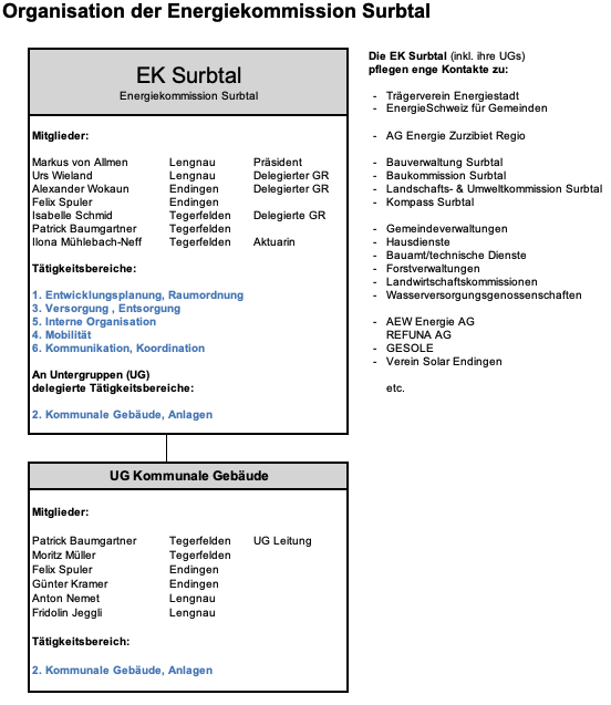 Organisation EK Surbtal Jan 2024