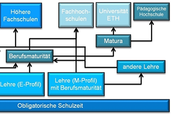 Die vielfältigen Weiterbildungsmöglichkeiten nach Abschluss der obligatorischen Schulzeit bildlich dargestellt.