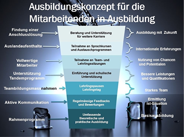 Diese Darstellung zeigt die verschiedenen Elemente wie Teambildungs- sowie die weitere Unterstützung- und Ausbildungsmassnahmen, welche eine Ausbildung bei der Politischen Gemeinde Pfäfers so attraktiv machen. 