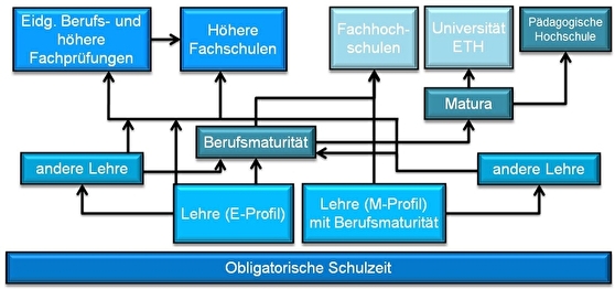 Die vielfältigen Weiterbildungsmöglichkeiten nach Abschluss der obligatorischen Schulzeit bildlich dargestellt.