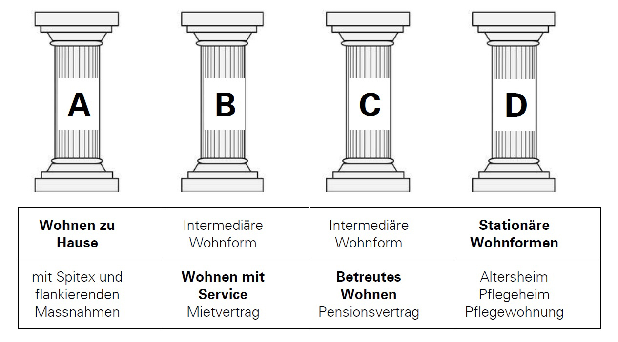 Die vier Säulen der Strategie 