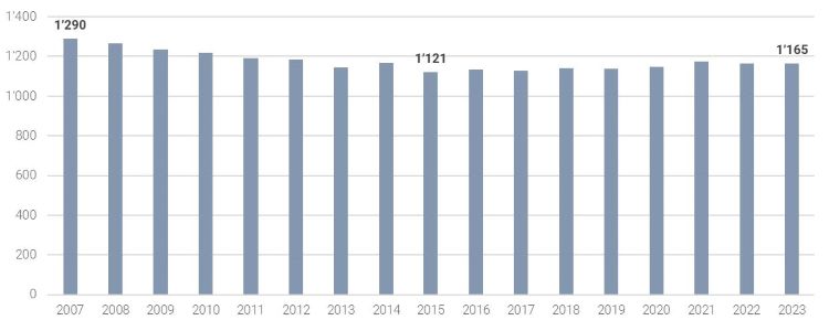 Entwicklung Schülerzahlen
