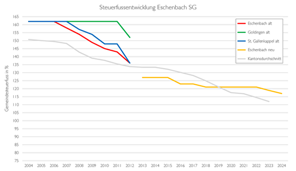 Steuerfussentwicklung Eschenbach SG