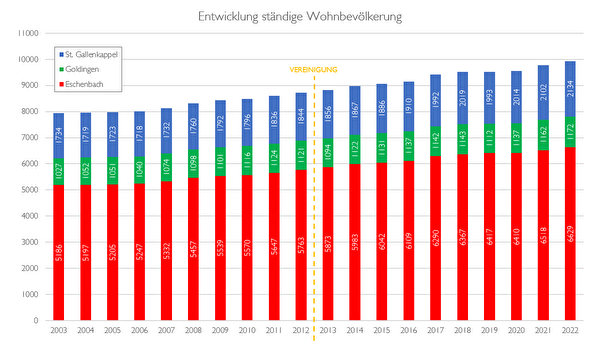 Entwicklung ständige Wohnbevölkerung