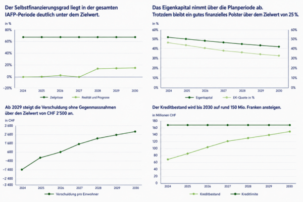 Grafiken von Kennzahlen