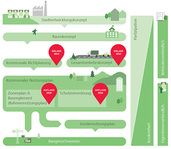 Schema Ortsplanungsinstrumente