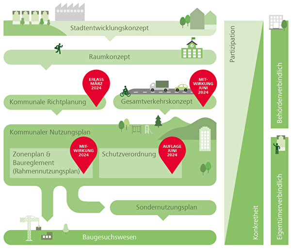 Schema Ortsplanungsinstrumente