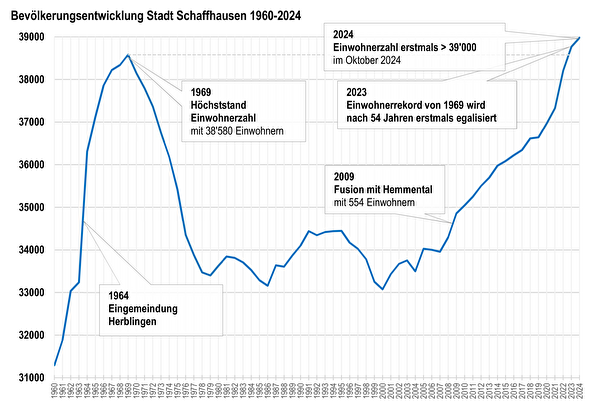 2024 erreichte die Einwohnerzahl erstmals kurzzeitig mehr als 39'000 Personen.