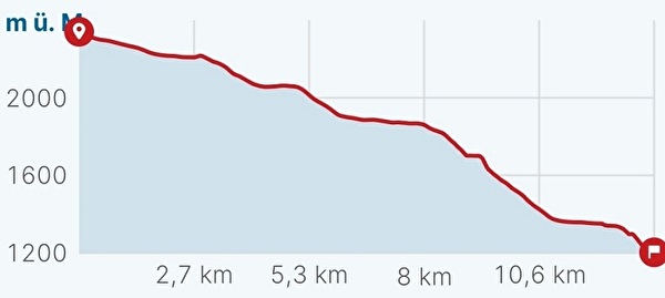 Höhendiagramm Leukerbad-Kandersteg