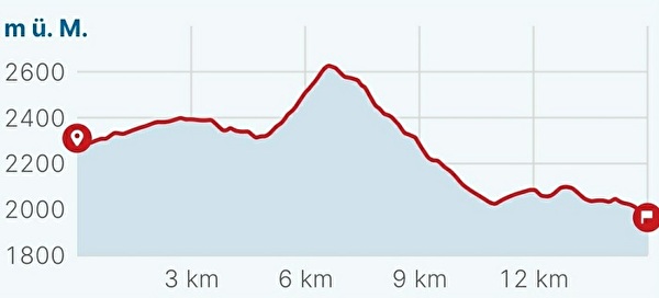 Höhendiagramm Leukerbad-Lauchernalp