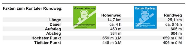 Fakten Rontaler Rundweg