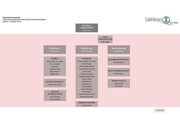 Organigramm Betriebe + Liegenschaften