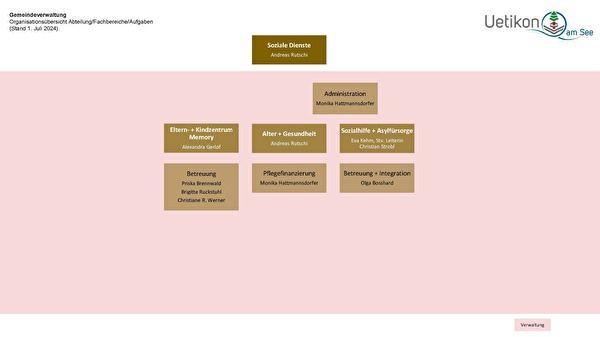 Organigramm Soziale Dienste