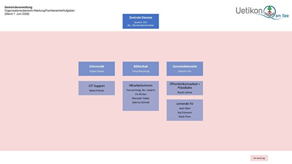 Organigramm Zentrale Dienste