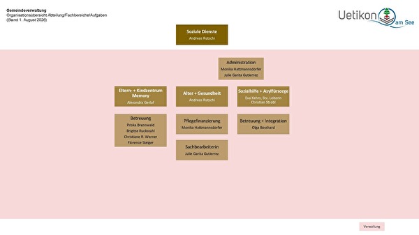 Organigramm Soziale Dienste