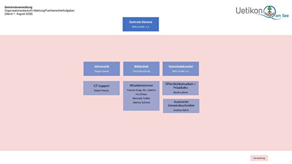 Organigramm Zentrale Dienste