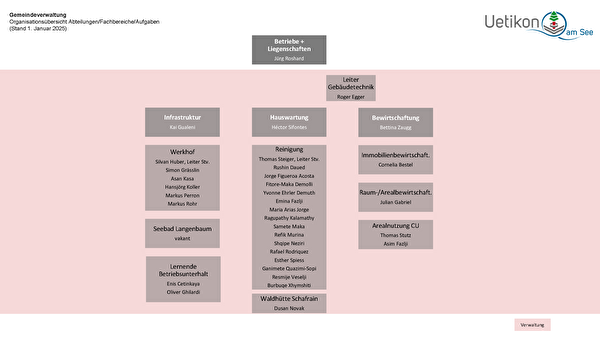 Organigramm Betriebe + Liegenschaften