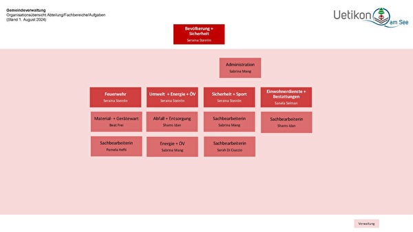 Organigramm Bevölkerung + Sicherheit