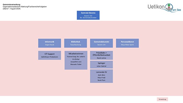 Organigramm Zentrale Dienste