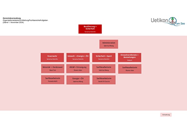 Organigramm Bevölkerung + Sicherheit