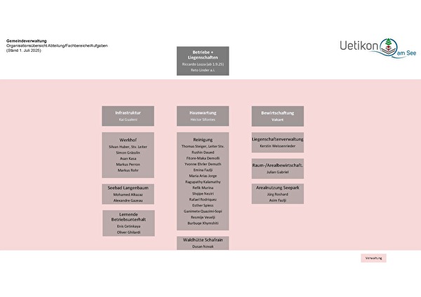 Organigramm Betriebe + Liegenschaften
