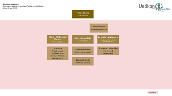 Organigramm Soziale Dienste