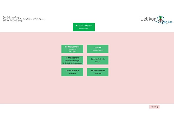 Organigramm Finanzen + Steuern