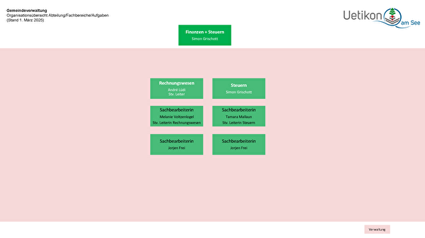 Organigramm Finanzen + Steuern