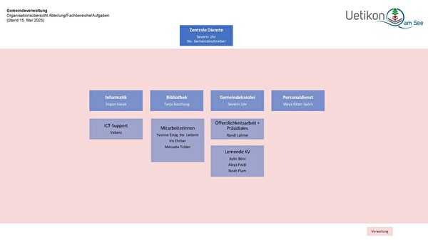 Organigramm Zentrale Dienste