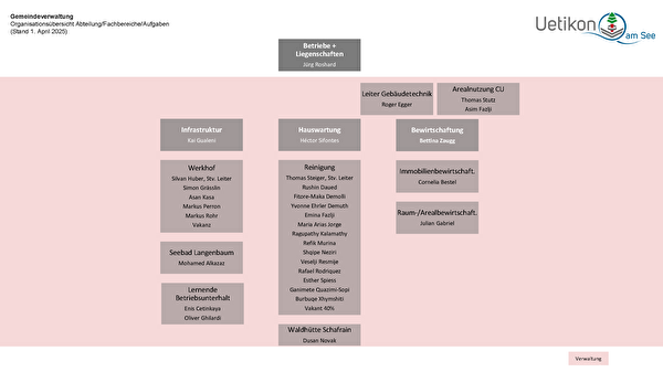 Organigramm Betriebe + Liegenschaften