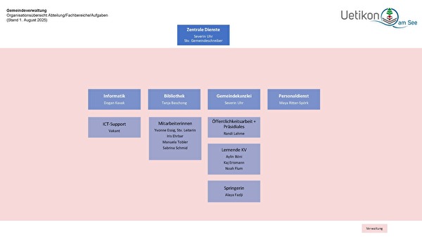 Organigramm Zentrale Dienste
