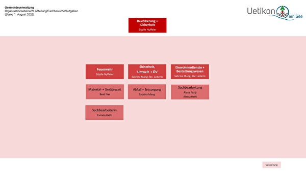 Organigramm Bevölkerung + Sicherheit