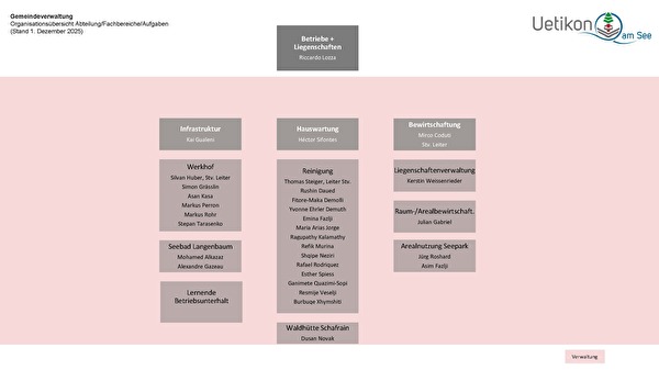 Organigramm Betriebe + Liegenschaften