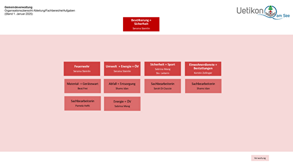 Organigramm Bevölkerung + Sicherheit