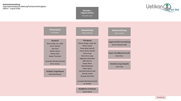 Organigramm Betriebe + Liegenschaften