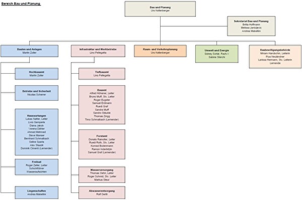 Organigramm Bereich Bau und Planung
