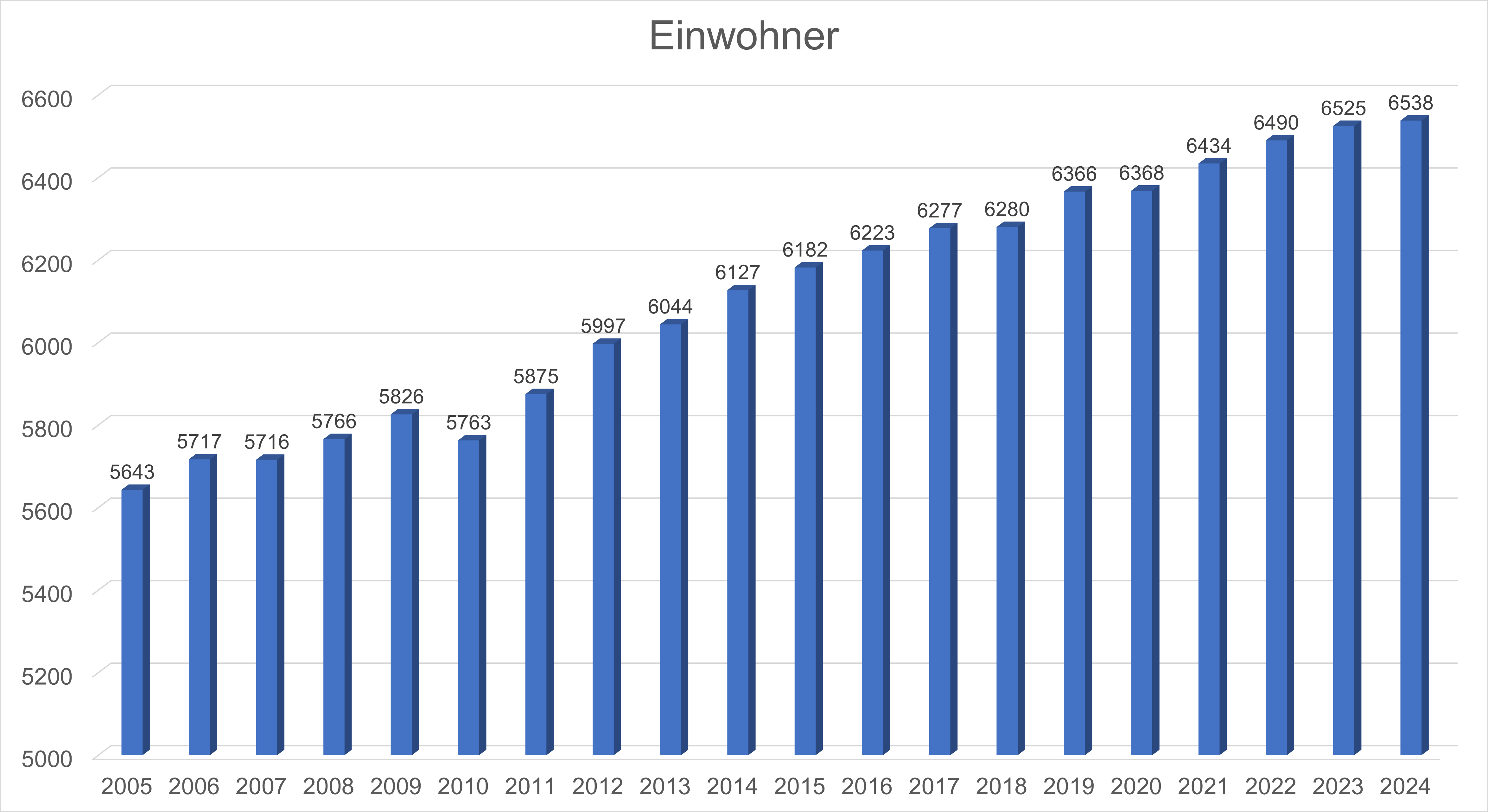 Bevölkerungsentwicklung Teufen