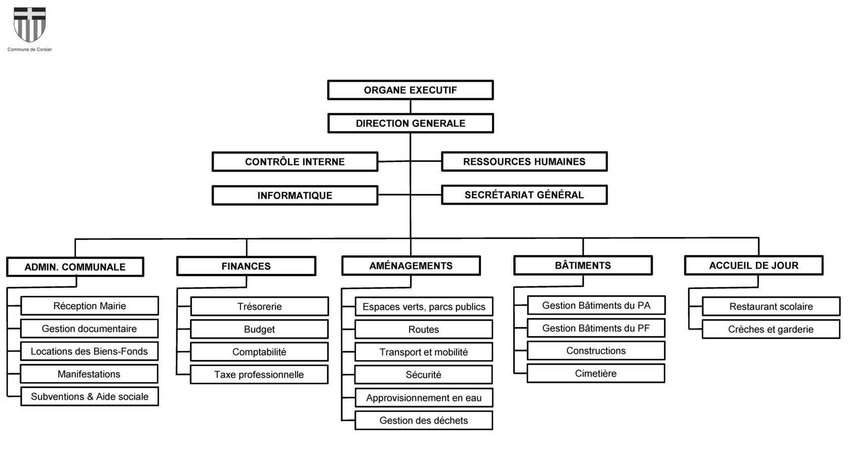 Organigramme fonctionnel de la mairie